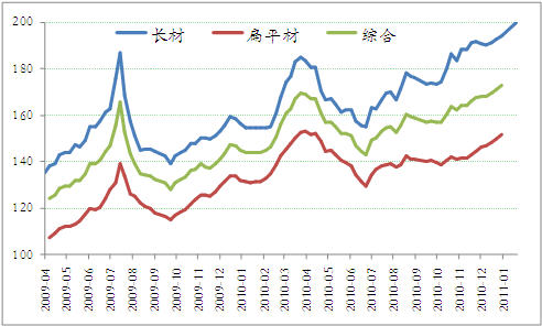 近期中国钢材期货价格走势预测分析图片